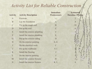 Activity List for Reliable Construction