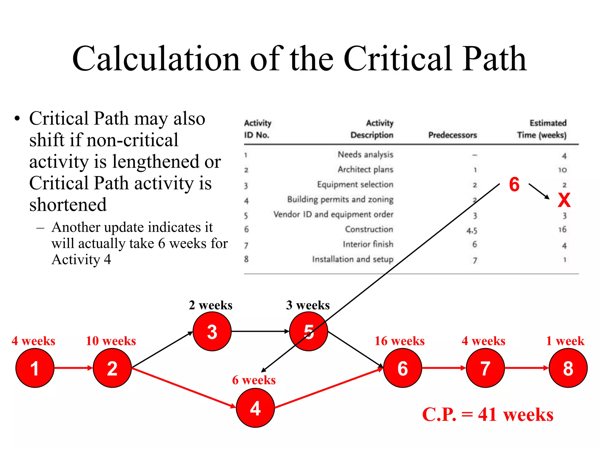 Calculation of the Critical Path
• Critical Path may also
  shift if non-critical
  activity is lengthened or
  Critical Path activity is                                                    6
  shortened                                                                         X
   – Another update indicates it
     will actually take 6 weeks for
     Activity 4


                            2 weeks             3 weeks

4 weeks    10 weeks            3                  5       16 weeks   4 weeks       1 week

  1           2                       6 weeks
                                                             6         7             8

                                        4                        C.P. = 41 weeks
 