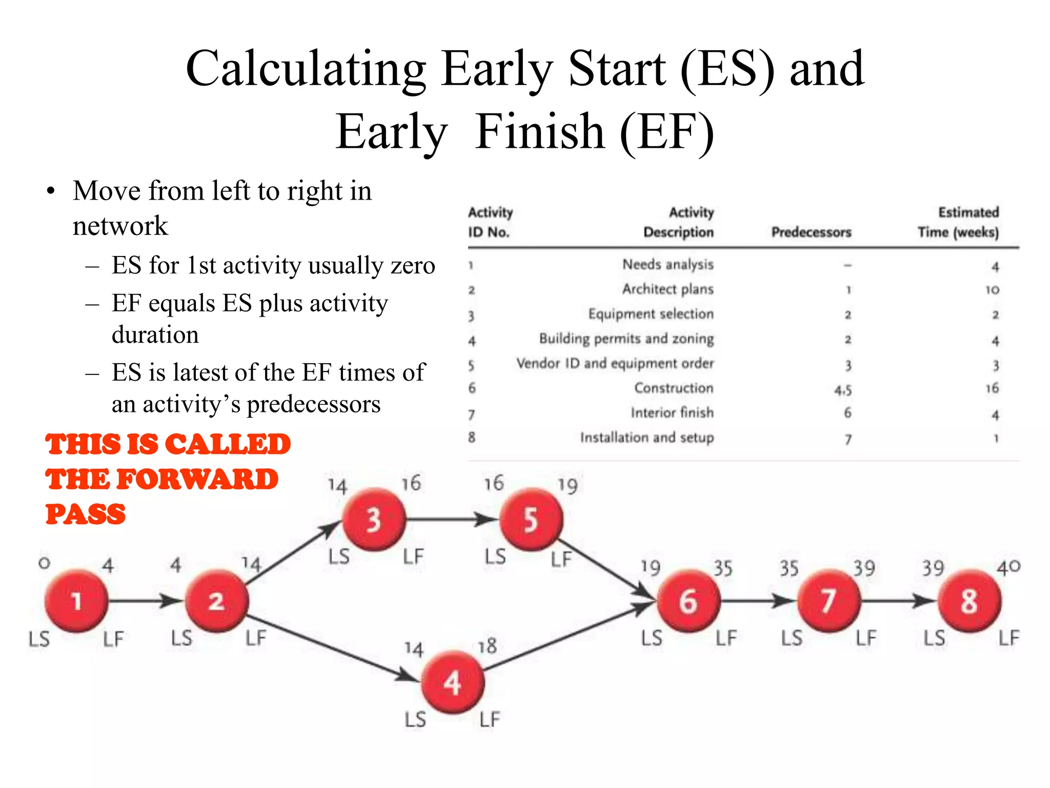 Calculating Early Start (ES) and
                   Early Finish (EF)
• Move from left to right in
  network
   – ES for 1st activity usually zero
   – EF equals ES plus activity
     duration
   – ES is latest of the EF times of
     an activity’s predecessors
THIS IS CALLED
THE FORWARD
PASS
 