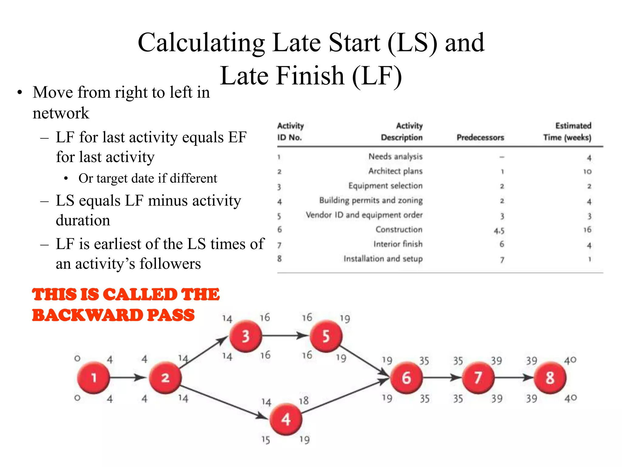 Calculating Late Start (LS) and
•   Move from right to left in
                               Late Finish (LF)
    network
    – LF for last activity equals EF
      for last activity
       • Or target date if different
    – LS equals LF minus activity
      duration
    – LF is earliest of the LS times of
      an activity’s followers
    THIS IS CALLED THE
    BACKWARD PASS
 