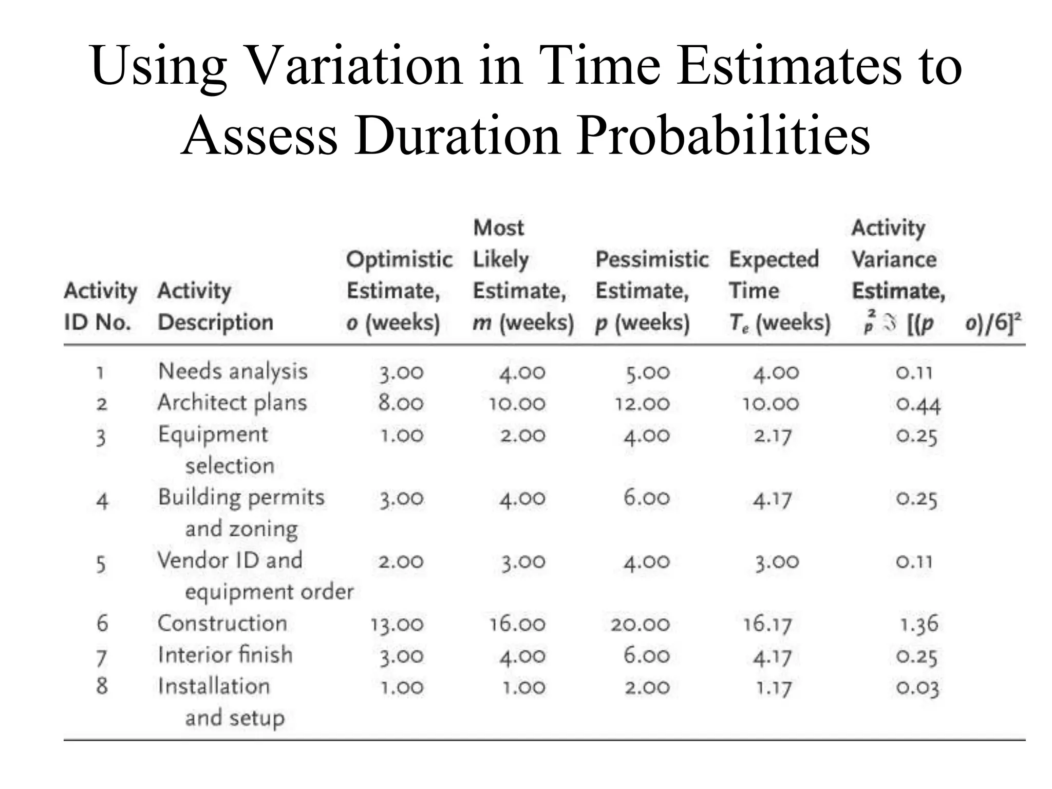 Using Variation in Time Estimates to
   Assess Duration Probabilities
 