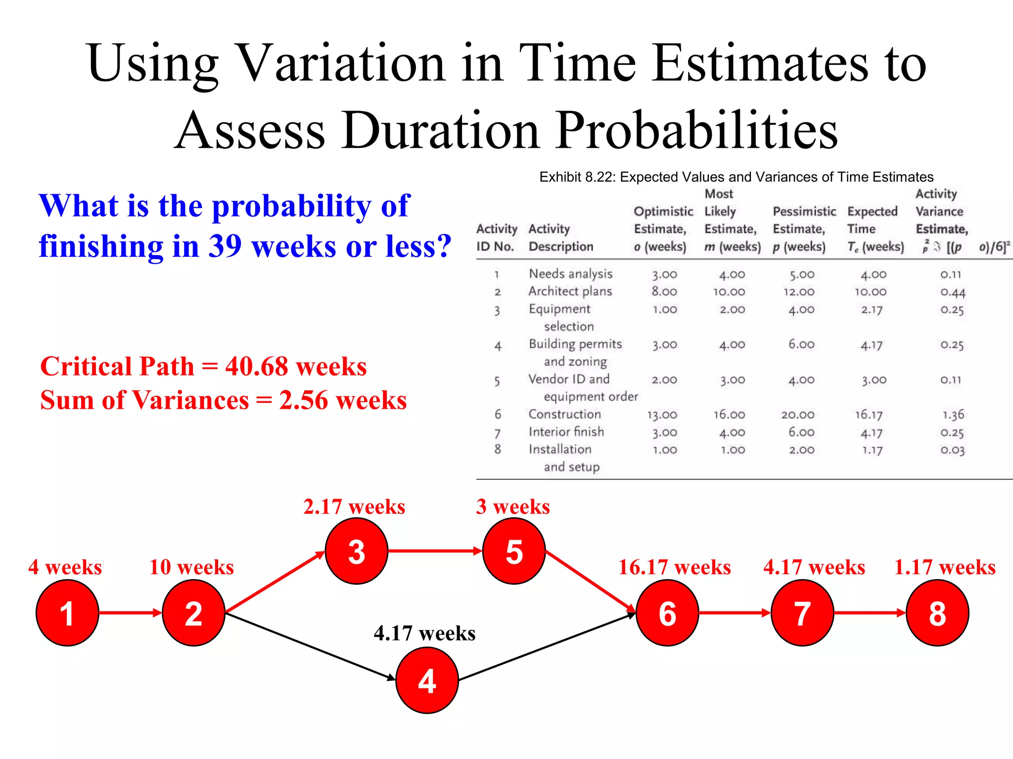Using Variation in Time Estimates to
         Assess Duration Probabilities
                                                Exhibit 8.22: Expected Values and Variances of Time Estimates

What is the probability of
finishing in 39 weeks or less?


 Critical Path = 40.68 weeks
 Sum of Variances = 2.56 weeks


                     2.17 weeks           3 weeks

4 weeks   10 weeks       3                  5               16.17 weeks           4.17 weeks          1.17 weeks

  1          2               4.17 weeks
                                                                  6                    7                    8

                                  4
 