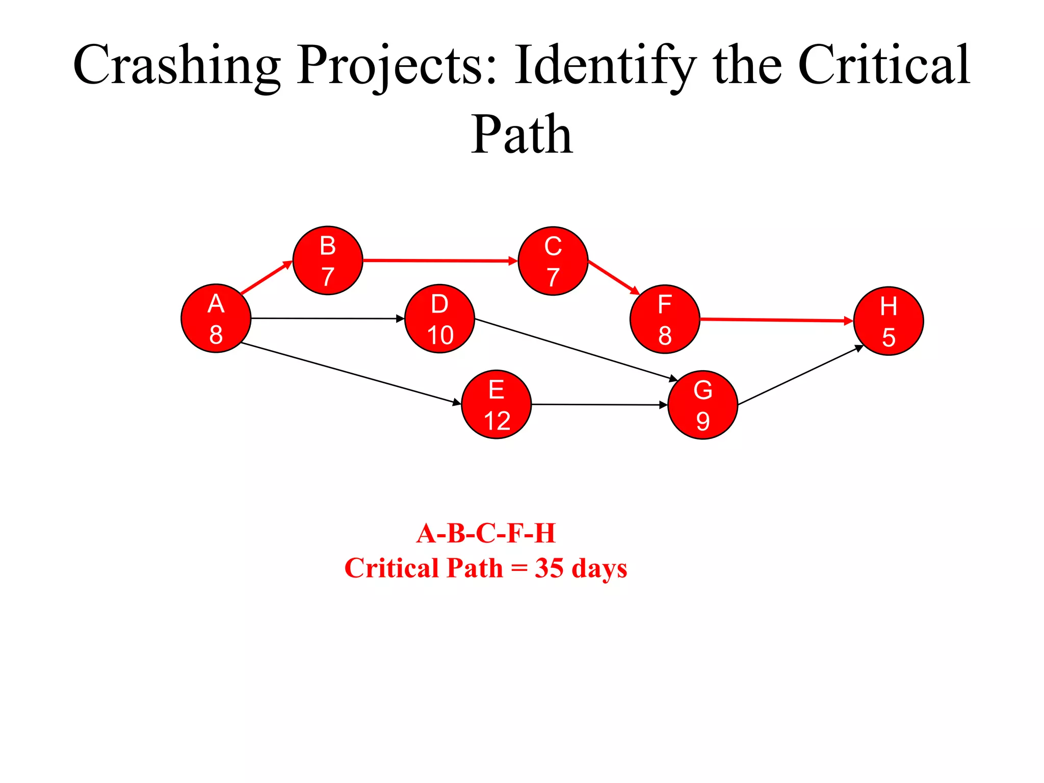 Crashing Projects: Identify the Critical
                Path
          B                   C
          7                   7
      A             D                   F       H
      8             10                  8       5
                         E                  G
                         12                 9



                    A-B-C-F-H
              Critical Path = 35 days
 