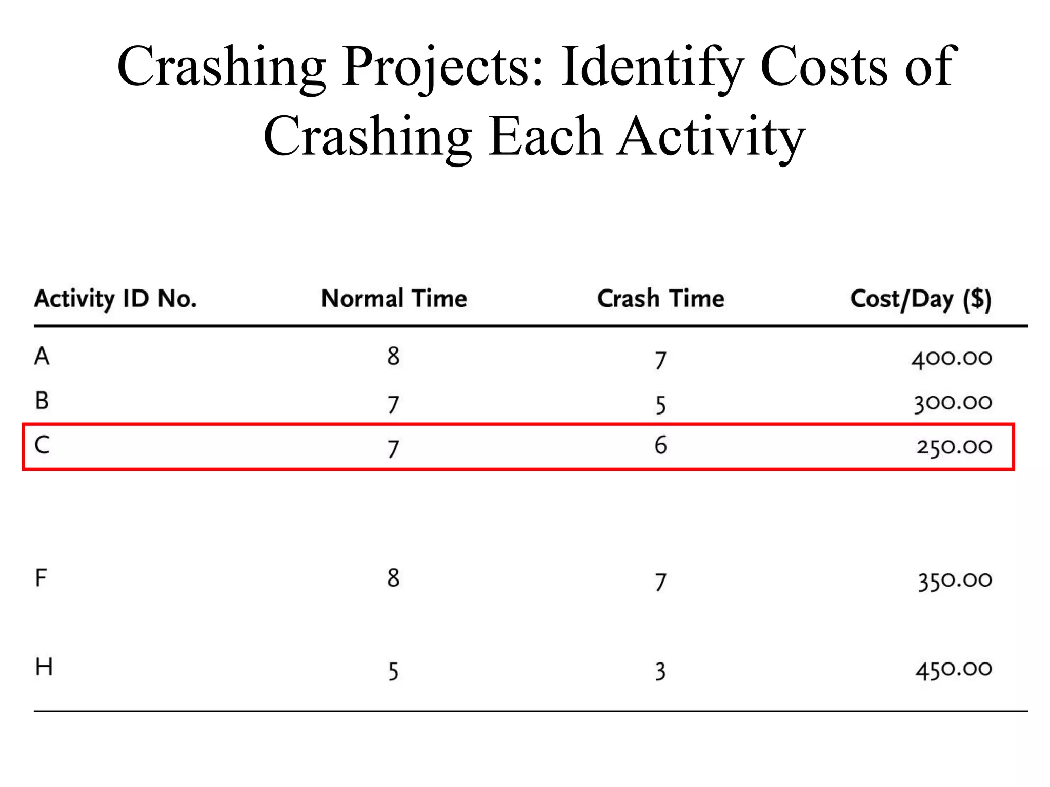 Crashing Projects: Identify Costs of
      Crashing Each Activity
 