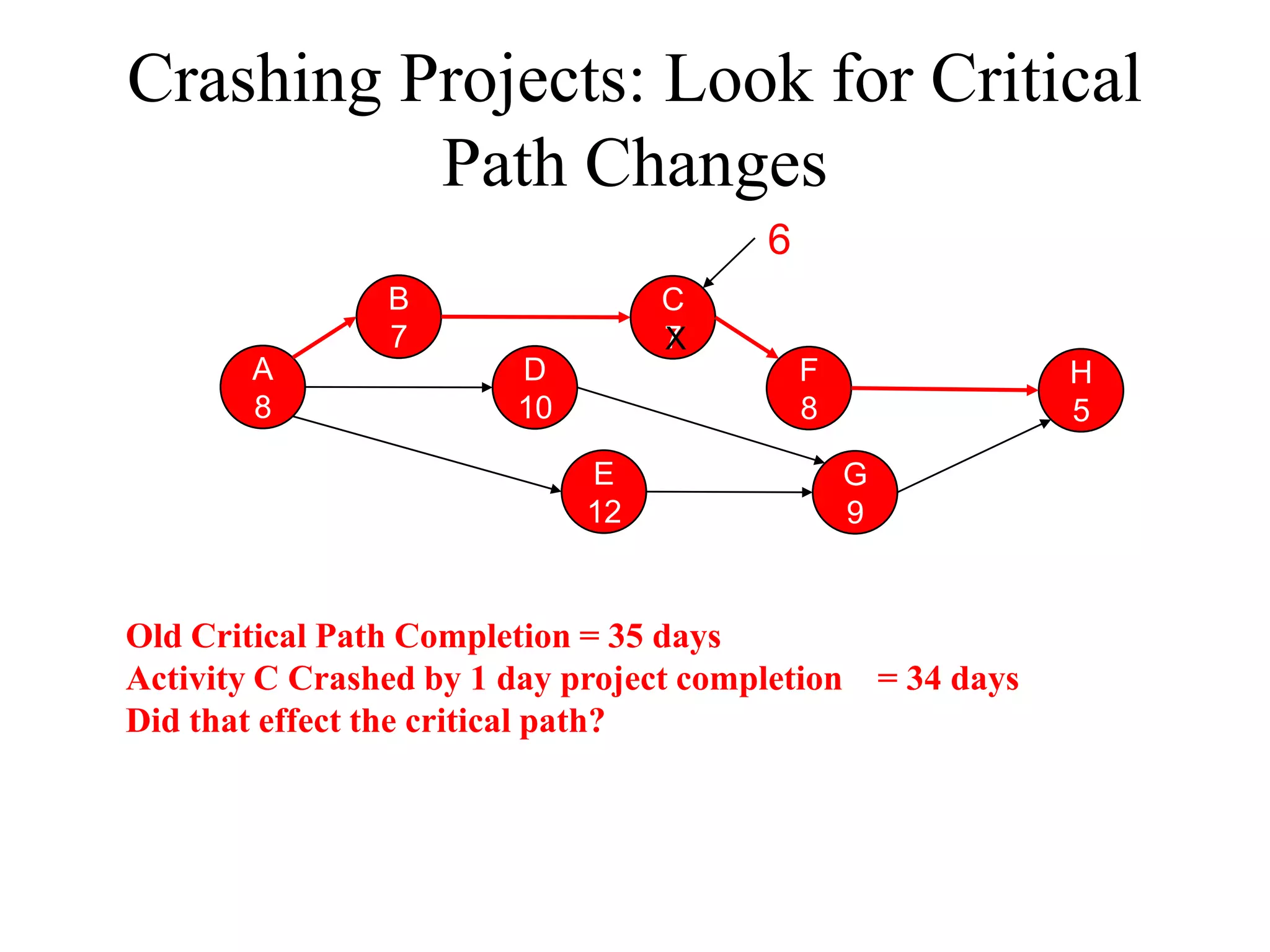 Crashing Projects: Look for Critical
          Path Changes
                                        6
                B                 C
                7                 7
                                  X
       A                D                   F              H
       8                10                  8              5
                             E                  G
                             12                 9


Old Critical Path Completion = 35 days
Activity C Crashed by 1 day project completion = 34 days
Did that effect the critical path?
 