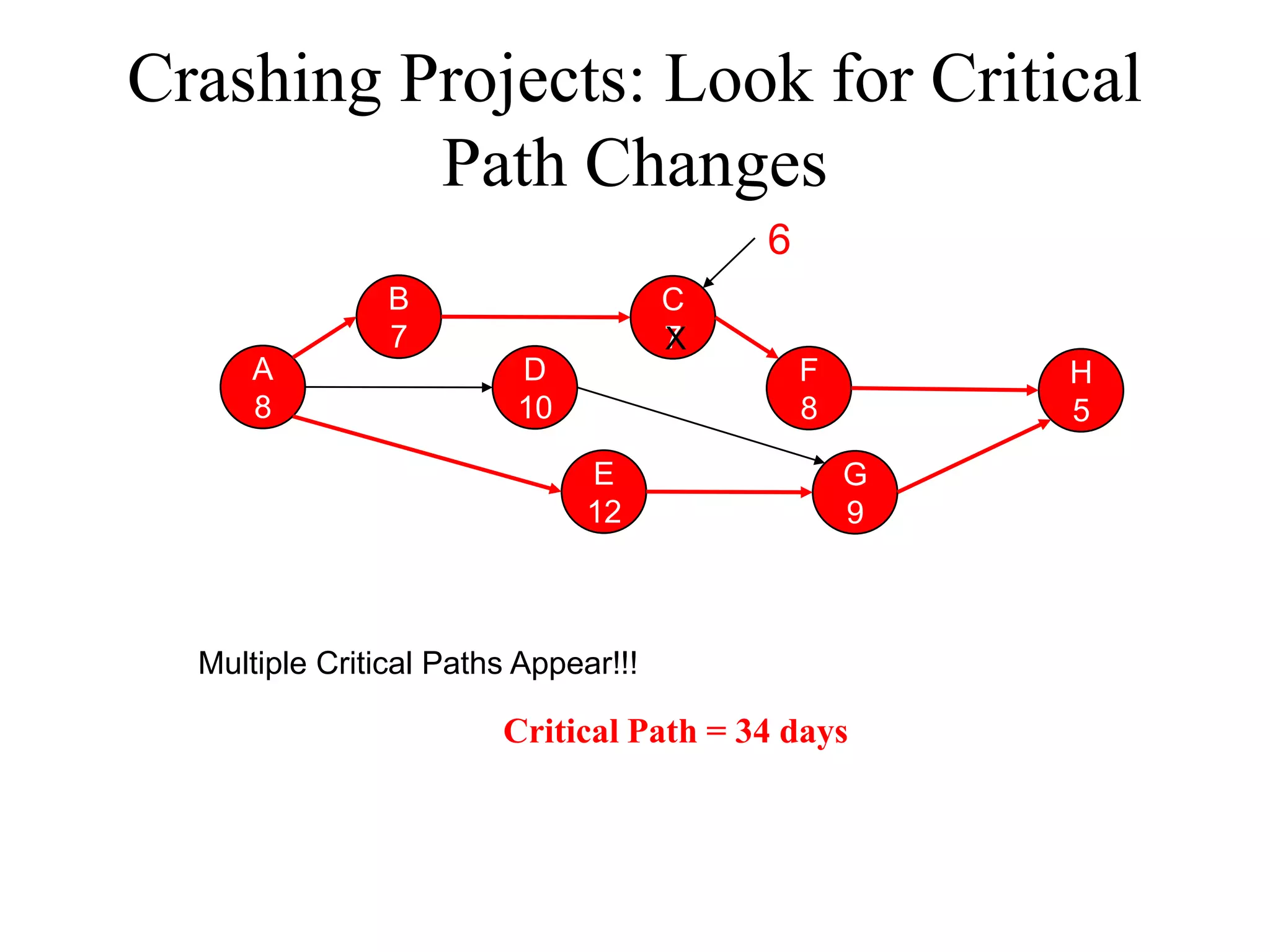Crashing Projects: Look for Critical
          Path Changes
                                          6
                B                     C
                7                     7
                                      X
      A                  D                    F       H
      8                  10                   8       5
                               E                  G
                               12                 9



  Multiple Critical Paths Appear!!!

                        Critical Path = 34 days
 