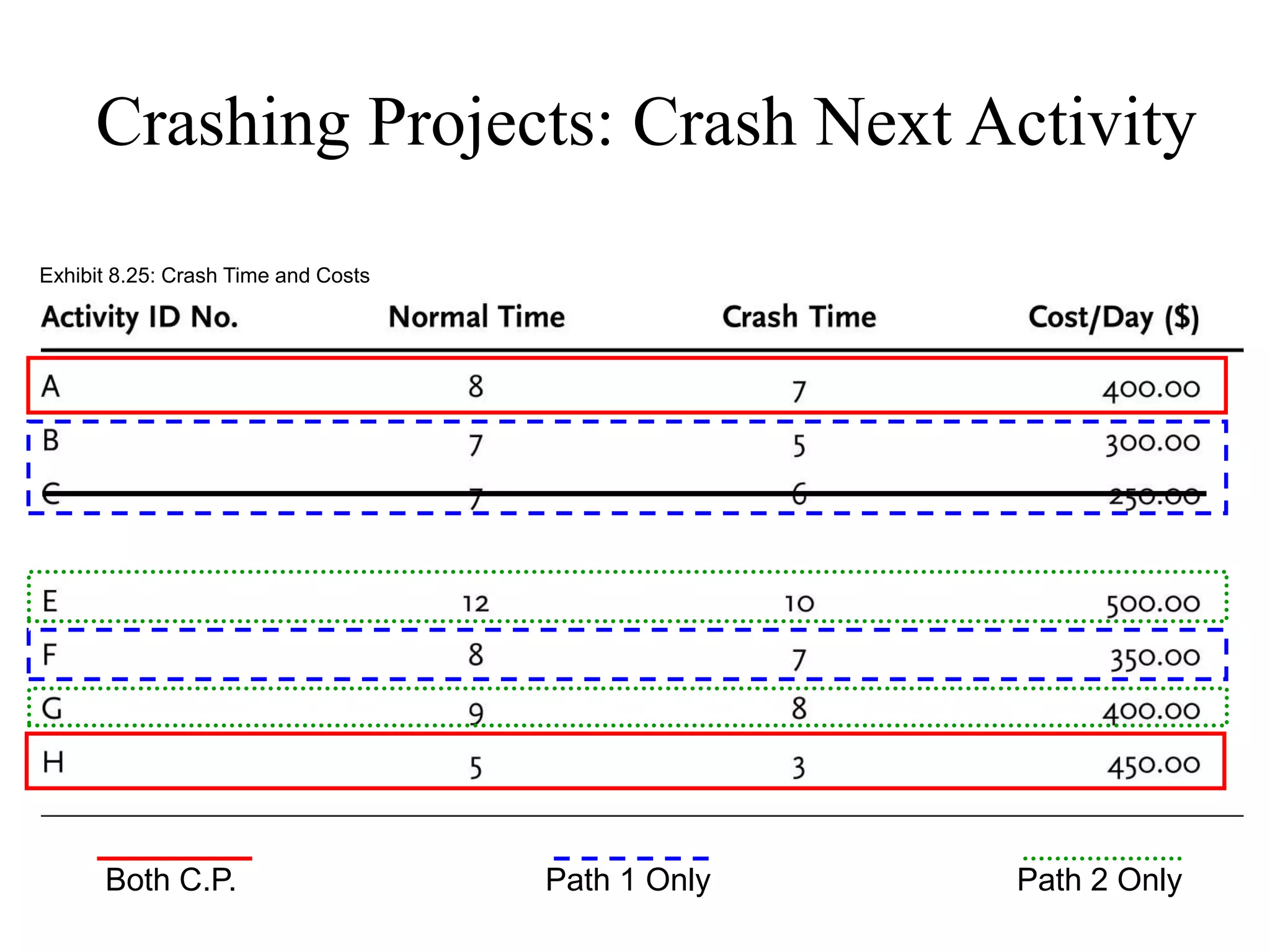 Crashing Projects: Crash Next Activity
Exhibit 8.25: Crash Time and Costs




      Both C.P.                      Path 1 Only   Path 2 Only
 