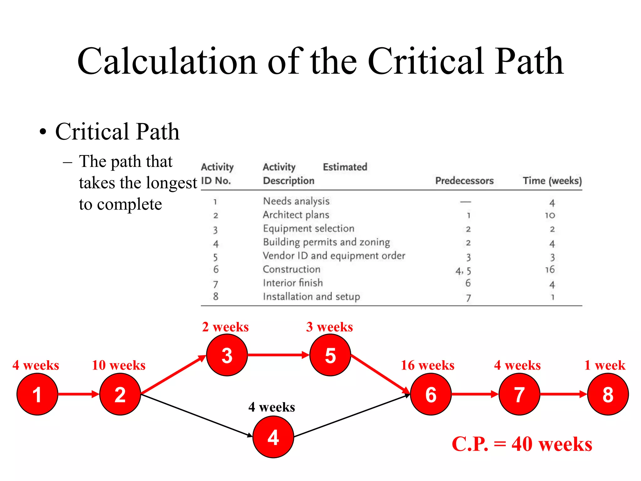 Calculation of the Critical Path
   • Critical Path
          – The path that
            takes the longest
            to complete




                                2 weeks         3 weeks

4 weeks       10 weeks            3               5       16 weeks   4 weeks   1 week

  1              2                    4 weeks
                                                             6         7           8

                                          4                      C.P. = 40 weeks
 