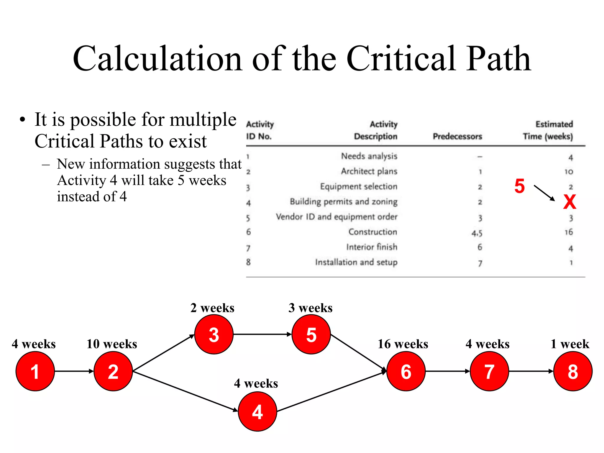 Calculation of the Critical Path
 • It is possible for multiple
   Critical Paths to exist
      – New information suggests that
        Activity 4 will take 5 weeks
        instead of 4
                                                                            5
                                                                                 X




                             2 weeks         3 weeks

4 weeks     10 weeks           3               5       16 weeks   4 weeks       1 week

  1             2                  4 weeks
                                                          6         7             8

                                        4
 