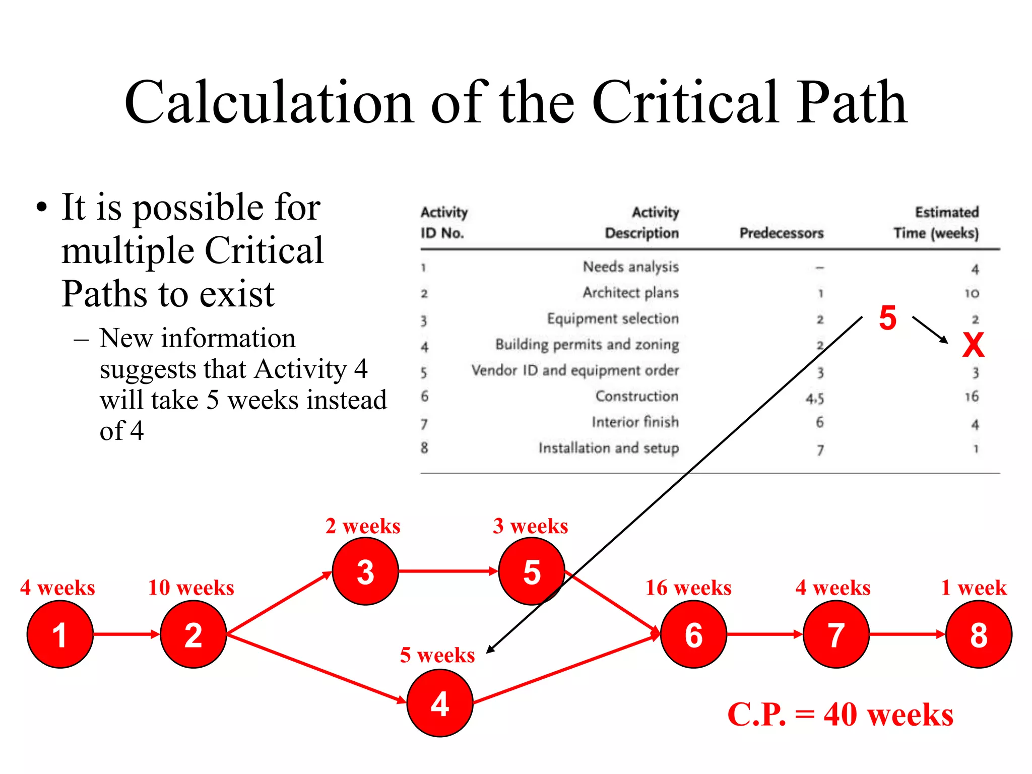 Calculation of the Critical Path
 • It is possible for
   multiple Critical
   Paths to exist
                                                                             5
      – New information                                                           X
        suggests that Activity 4
        will take 5 weeks instead
        of 4


                           2 weeks            3 weeks

4 weeks     10 weeks          3                 5       16 weeks   4 weeks       1 week

  1            2                    5 weeks
                                                           6         7             8

                                      4                        C.P. = 40 weeks
 