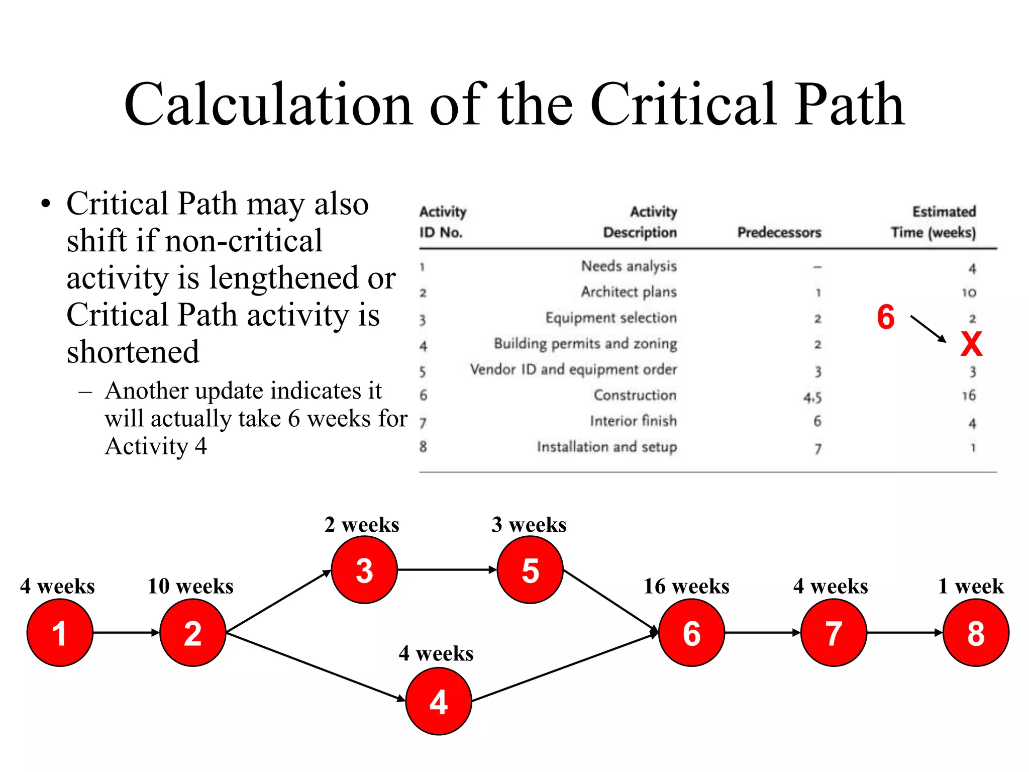 Calculation of the Critical Path
 • Critical Path may also
   shift if non-critical
   activity is lengthened or
   Critical Path activity is                                                  6
   shortened                                                                        X
      – Another update indicates it
        will actually take 6 weeks for
        Activity 4


                             2 weeks           3 weeks

4 weeks     10 weeks            3                5       16 weeks   4 weeks       1 week

  1             2                    4 weeks
                                                            6         7             8

                                         4
 