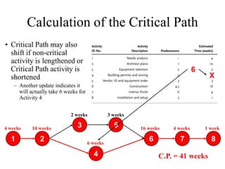 Critical Path Ppt | PPTX