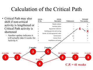 Calculation of the Critical Path
• Critical Path may also
  shift if non-critical
  activity is lengthened or
  Critical Path activity is                                                    6
  shortened                                                                         X
   – Another update indicates it
     will actually take 6 weeks for
     Activity 4


                            2 weeks             3 weeks

4 weeks    10 weeks            3                  5       16 weeks   4 weeks       1 week

  1           2                       6 weeks
                                                             6         7             8

                                        4                        C.P. = 41 weeks
 
