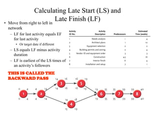 Calculating Late Start (LS) and
•   Move from right to left in
                               Late Finish (LF)
    network
    – LF for last activity equals EF
      for last activity
       • Or target date if different
    – LS equals LF minus activity
      duration
    – LF is earliest of the LS times of
      an activity’s followers
    THIS IS CALLED THE
    BACKWARD PASS
 