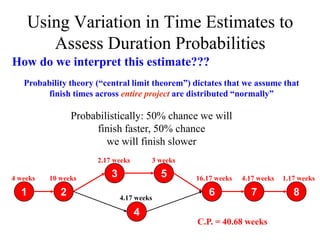 Using Variation in Time Estimates to
         Assess Duration Probabilities
How do we interpret this estimate???
   Probability theory (“central limit theorem”) dictates that we assume that
         finish times across entire project are distributed “normally”

                 Probabilistically: 50% chance we will
                      finish faster, 50% chance
                         we will finish slower
                       2.17 weeks       3 weeks

4 weeks   10 weeks         3                5     16.17 weeks   4.17 weeks   1.17 weeks

  1          2                 4.17 weeks
                                                     6            7             8
                                    4
                                                  C.P. = 40.68 weeks
 