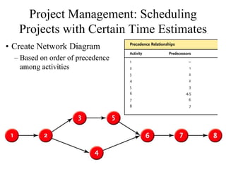 Project Management: Scheduling
   Projects with Certain Time Estimates
• Create Network Diagram
  – Based on order of precedence
    among activities
 