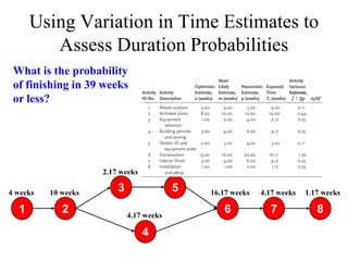 Using Variation in Time Estimates to
         Assess Duration Probabilities
 What is the probability
 of finishing in 39 weeks
 or less?




                     2.17 weeks       3 weeks

4 weeks   10 weeks       3                5     16.17 weeks   4.17 weeks   1.17 weeks

  1          2               4.17 weeks
                                                   6            7             8

                                  4
 