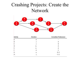 Crashing Projects: Create the
         Network
 