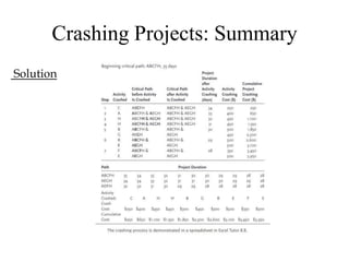 Crashing Projects: Summary
              Exhibit 8.26: Crashing Summary
Solution
 