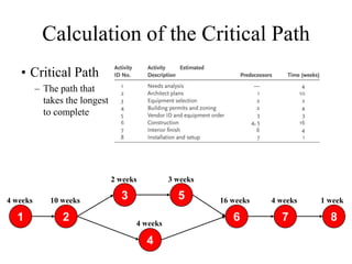 Critical Path Ppt