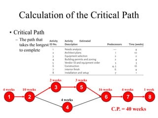 Critical Path Ppt
