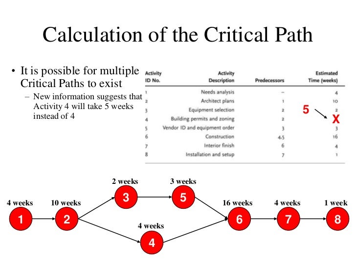 Critical Path Ppt