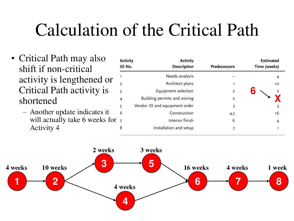 critical path method presentation