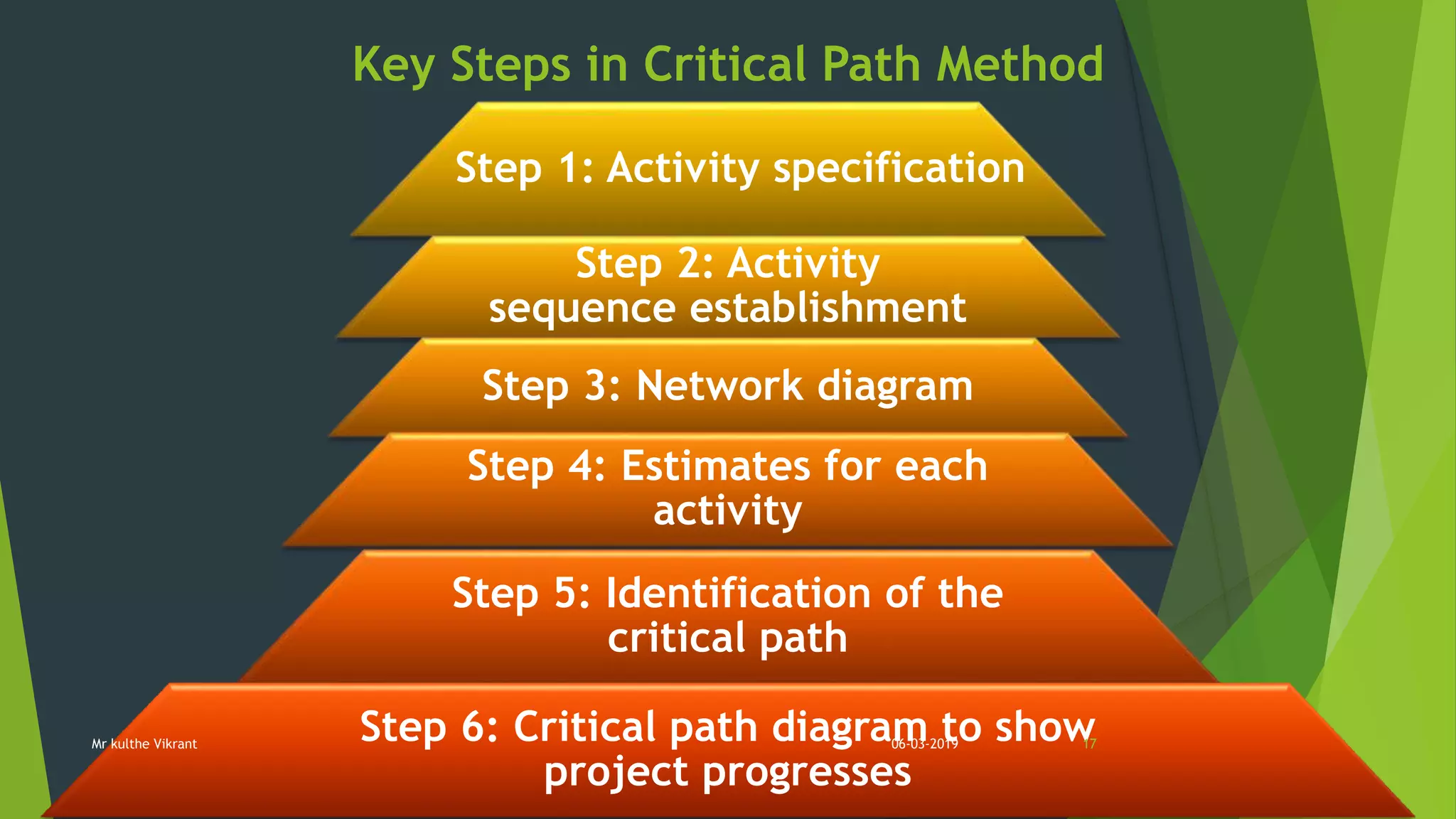 Key Steps in Critical Path Method
Step 1: Activity specification
Step 2: Activity
sequence establishment
Step 3: Network diagram
Step 4: Estimates for each
activity
Step 5: Identification of the
critical path
Step 6: Critical path diagram to show
project progresses
06-03-2019 17Mr kulthe Vikrant
 