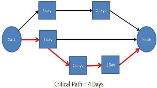 CRITICAL PATHWAY FOR NURSING ADMINISTRATION. | PPTX | Healthcare ...