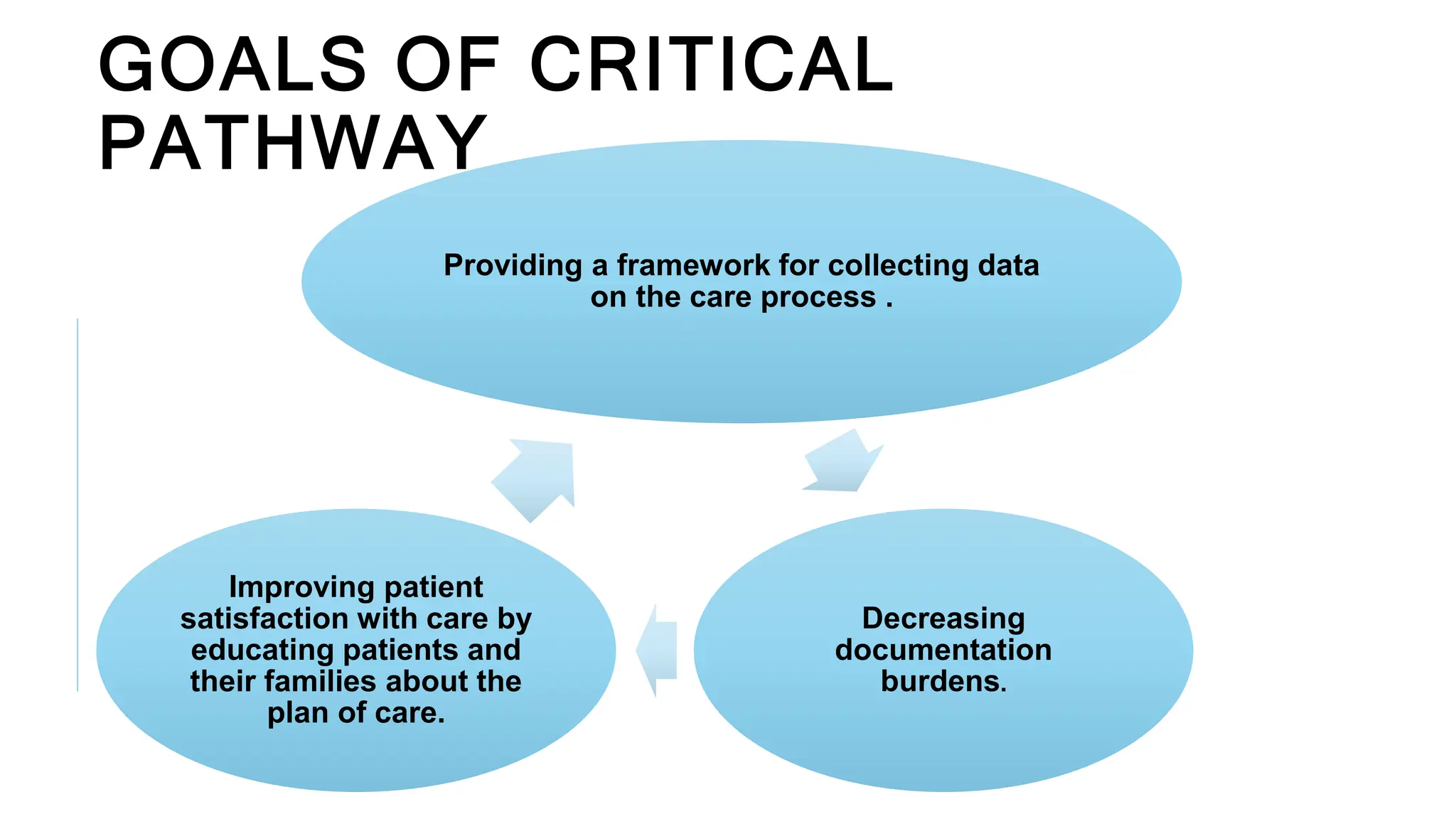Critical pathway of care,concept mapping by Velveena M | PPT