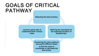 Critical pathway of care,concept mapping by Velveena M | PPTX