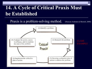 14. A Cycle of Critical Praxis Must be Established Praxis is a problem-solving method. (Duncan-Andrade & Morrell, 2008) CLASS EXAMPLE 