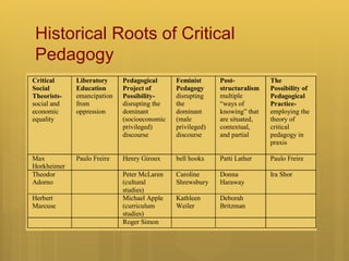 Historical Roots of Critical
Pedagogy
alongside other feminist pedagogues, argue that education should serve to challenge
the structure of the traditional canon and should develop and offer alternative
classroom practices. Feminist pedagogy reinforces the idea that both the content of
the curriculum and the methods of pedagogy employed teach lessons.
Table 1. Overview of Historical Roots—Critical Pedagogy
Critical
Social
Theorists-
social and
economic
equality
Liberatory
Education
emancipation
from
oppression
Pedagogical
Project of
Possibility-
disrupting the
dominant
(socioeconomic
privileged)
discourse
Feminist
Pedagogy
disrupting
the
dominant
(male
privileged)
discourse
Post-
structuralism
multiple
“ways of
knowing” that
are situated,
contextual,
and partial
The
Possibility of
Pedagogical
Practice-
employing the
theory of
critical
pedagogy in
praxis
Max
Horkheimer
Paulo Freire Henry Giroux bell hooks Patti Lather Paulo Freire
Theodor
Adorno
Peter McLaren
(cultural
studies)
Caroline
Shrewsbury
Donna
Haraway
Ira Shor
Herbert
Marcuse
Michael Apple
(curriculum
studies)
Kathleen
Weiler
Deborah
Britzman
Roger Simon
Despite the fact that Table 1 (above) may represent an oversimplification of many
 