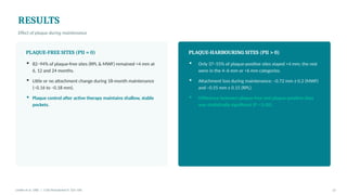 RESULTS
Effect of plaque during maintenance
PLAQUE-FREE SITES (PlI = 0)
▪ 82–94% of plaque-free sites (RPL & MWF) remained <4 mm at
6, 12 and 24 months.
▪ Little or no attachment change during 18-month maintenance
(−0.16 to −0.18 mm).
▪ Plaque control after active therapy maintains shallow, stable
pockets.
PLAQUE-HARBOURING SITES (PlI > 0)
▪ Only 37–55% of plaque-positive sites stayed <4 mm; the rest
were in the 4–6 mm or >6 mm categories.
▪ Attachment loss during maintenance: –0.72 mm ± 0.2 (MWF)
and –0.55 mm ± 0.15 (RPL).
▪ Difference between plaque-free and plaque-positive sites
was statistically significant (P < 0.05).
Lindhe et al. 1982 | J Clin Periodontol 9: 323–336 12
 