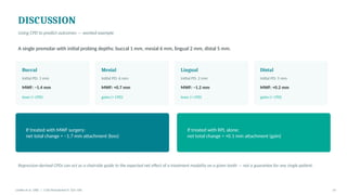 DISCUSSION
Using CPD to predict outcomes — worked example
A single premolar with initial probing depths: buccal 1 mm, mesial 6 mm, lingual 2 mm, distal 5 mm.
Buccal
Initial PD: 1 mm
MWF: −1.4 mm
loses (< CPD)
Mesial
Initial PD: 6 mm
MWF: +0.7 mm
gains (> CPD)
Lingual
Initial PD: 2 mm
MWF: −1.2 mm
loses (< CPD)
Distal
Initial PD: 5 mm
MWF: +0.2 mm
gains (> CPD)
If treated with MWF surgery:
net total change ≈ –1.7 mm attachment (loss)
If treated with RPL alone:
net total change ≈ +0.1 mm attachment (gain)
Regression-derived CPDs can act as a chairside guide to the expected net effect of a treatment modality on a given tooth — not a guarantee for any single patient.
Lindhe et al. 1982 | J Clin Periodontol 9: 323–336 14
 