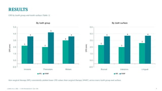 RESULTS
CPD by tooth group and tooth surface (Table 1)
Incisors Premolars Molars
-0.5
0.5
1.5
2.5
3.5
4.5
5.5
3
3
4
4
5
4
By tooth group
RPL MWF
CPD
(mm)
Buccal Interprox. Lingual
-0.5
0.5
1.5
2.5
3.5
4.5
5.5
3
3
3
4 4 4
By tooth surface
RPL MWF
CPD
(mm)
Non-surgical therapy (RPL) consistently yielded lower CPD values than surgical therapy (MWF), across every tooth group and surface.
Lindhe et al. 1982 | J Clin Periodontol 9: 323–336 9
 