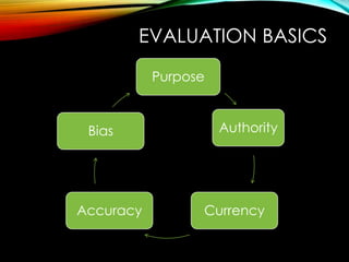 EVALUATION BASICS
Purpose
Authority
CurrencyAccuracy
Bias
 