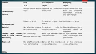 Criteria Poor
10 pt
Accomplished
15 pts
Exemplary
25 pts
Score
Understanding
Of topic
Unclear about debate
topic
Seemed to understand
main points
Clearly understood the
topic and presented
information forcefully
and convincingly
Language used
Using bad words Sometimes saying bad
words
Not Using bad words
Rebuttal No effective counter
arguments made
Sometimes effective
counter-arguments
Directly addresses each
argument raised by
opponent.
Delivery (Eye Contact,
Tone of Voice, Gestures,
Persuasion)
Not convincing;
Few style features used
Most style features were
used effectively
All style features were
used convincingly and
persuasively
Teamwork Not all of the members
were participating
Some of the members
were participating
All of the members
were participating
TOTAL
 