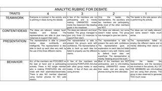 ANALYTIC RUBRIC FOR DEBATE
TRAITS 4 3 2 1
TEAMWORK Everyone is involved in the activity, and
is pitching in ideas during the debate.
A few of the members are not
participating and is merely
making UNWANTED noises
inside the classroom like bleating
goats in the meadows.
Only the leader, the
representative, the secretary and
two members are participating,
while most of the other members
are NOT.
The leader is the sole person who
is performing the activity.
CONTENT/IDEAS The ideas are relevant, related, level-
headed, and factual. The
representatives are able to give many
instances to support their claim.
The ideas are relevant, and level-
headed. The group managed to
give only three (3) instances to
support their claim.
The ideas are relevant, but some
doesn’t make sense. The group
has managed to give two claims.
The ideas are not really relevant,
and some doesn’t make much
sense.
PRESENTATION The representative is able to present
his/her ideas confidently and
intelligently. The representative is also
able to back up each idea very well, by
the use of the three different claims.
The representative is able to
present the group’s work with
confidence. The representative is
able to back up each idea but
failed to properly use the different
claims.
The representative is able to
present the work with confidence.
The representative gave an
explanation on each idea but failed
to explain it very well. Claims used
to defend each idea are
superficial. The representative is
merely “beating around the bush.”
The representative failed to
employ the different claims and is
merely defending their stance on
instinct.
BEHAVIOR ALL of the members are FOCUSED on
the task at hand and is participating
actively. There is NO single member
who is making POINTLESS idle chit-
chats with their seatmates/classmates.
There is also NO member observed
using his/her phones for NO valid
reason.
A few of the members are
conversing POINTLESS chit-chat
with other group mates or seat
mates. A few of them are also
using phones.
Most of the members are NOT
participative; and is chit-chatting,
making UNWANTED noises on
their seats, and are using their
phones during the time allocated.
Only the leader, the
representative, and the secretary
are involved in the activity. ALL OF
THE MEMBERS are chit-chatting
and are using their phones. The
group is also observed to generate
TOO much noise.
 