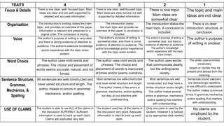 TRAITS 4 3 2 1
Focus & Details There is one clear, well- focused topic. Main
ideas are clear and are well supported by
detailed and accurate information.
There is one clear, well-focused topic.
Main ideas are clear but are not well
supported by detailed information.
There is one topic.
Main ideas are
somewhat clear.
The topic and main
ideas are not clear.
Organization The introduction is inviting, states the main
topic, and provides an overview of the paper.
Information is relevant and presented in a
logical order. The conclusion is strong.
The introduction states
the main topic and provides an
overview of the paper. A conclusion is
included.
The introduction states the
main topic. A conclusion is
included.
There is no clear
introduction, structure, or
conclusion.
Voice The author’s purpose of writing is very clear,
and there is strong evidence of attention to
audience. The author’s extensive knowledge
and/or experience with the topic is/are
evident.
The author’s purpose of writing is
somewhat clear, and there is some
evidence of attention to audience. The
author’s knowledge and/or experience
with the topic is/are evident.
The author’s purpose of writing is
somewhat clear, and there is
evidence of attention to audience.
The author’s knowledge
and/or experience with the topic
is/are limited.
The author’s purpose
of writing is unclear.
Word Choice The author uses vivid words and
phrases. The choice and placement of
words seems accurate, natural, and not
forced.
The author uses vivid words and
phrases. The choice and
placement of words is inaccurate
at times and/or seems overdone.
The author uses words
that communicate clearly,
but the writing lacks
variety.
The writer uses a limited
vocabulary.
Jargon or clichés may be
present and detract from the
meaning.
Sentence Structure,
Grammar,
Mechanics, &
Spelling
All sentences are well constructed and
have varied structure and length. The
author makes no errors in grammar,
mechanics, and/or spelling.
Most sentences are well-constructed
and have varied structure and length.
The author makes a few errors in
grammar, mechanics, and/or spelling,
but they do not interfere with
understanding
Most sentences are well
constructed, but they have a
similar structure and/or length.
The author makes several
errors in grammar, mechanics,
and/or spelling that interfere
with understanding.
Sentences sound awkward,
are distractingly repetitive,
or are difficult to understand.
The author makes numerous
errors in grammar,mechanics,
and/or spelling that interfere
with understanding.
USE OF CLAIMS The student is able to use ALL of the claims in
the discussion SUPERBLY. Sufficient
information is used to back up each claim.
Claims are explicated very well.
The student used two of the claims in
the discussion very good. Adequate
information is cited to back up each
claim.
Only one claim is used by the
student. However it is backed
up by appropriate data needed.
No claims are
employed by the
student.
 