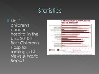No. 1 children's cancer hospital in the U.S., 2010-11 Best Children's Hospital rankings,  U.S. - News & World Report 