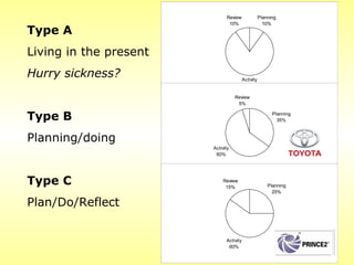 Review                Planning
                               10%                    10%
Type A
Living in the present
Hurry sickness?                          Activity
                                          80%

                                   Review
                                    5%


Type B                                                    Planning
                                                            35%



Planning/doing
                        Activity
                         60%




Type C                       Review
                              15%                       Planning
                                                          25%

Plan/Do/Reflect


                              Activity
                               60%
 