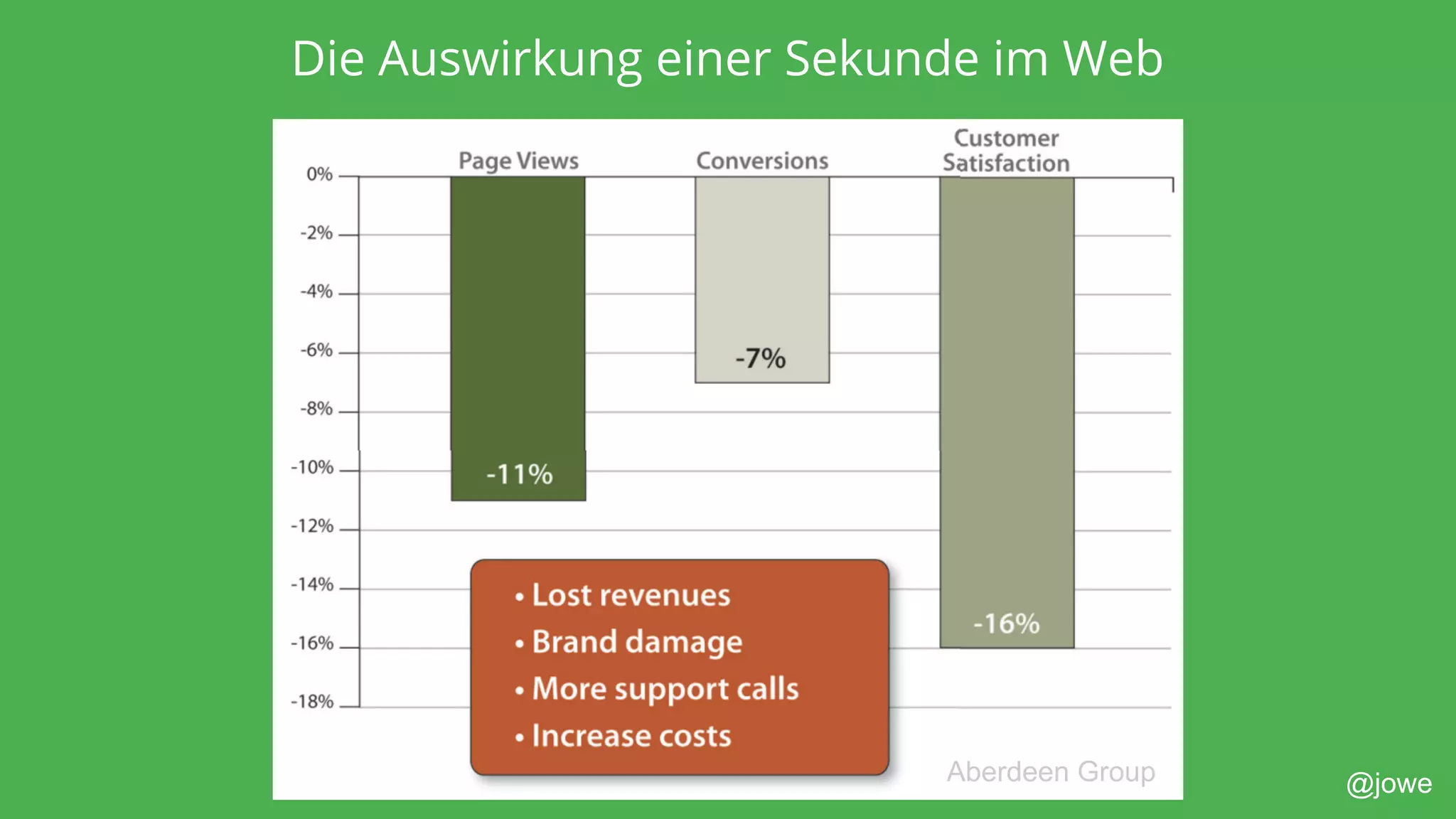 @jowe
Die Auswirkung einer Sekunde im Web
Aberdeen Group
 