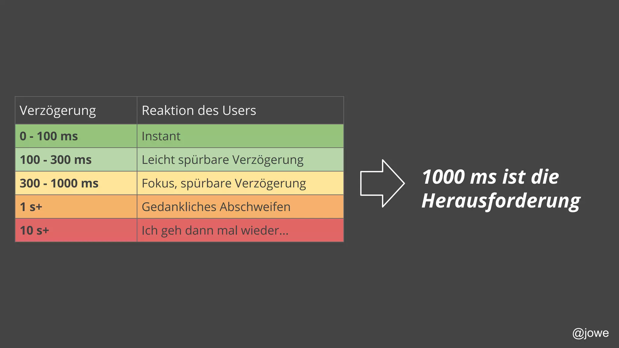@jowe
1000 ms ist die
Herausforderung
Verzögerung Reaktion des Users
0 - 100 ms Instant
100 - 300 ms Leicht spürbare Verzögerung
300 - 1000 ms Fokus, spürbare Verzögerung
1 s+ Gedankliches Abschweifen
10 s+ Ich geh dann mal wieder...
 