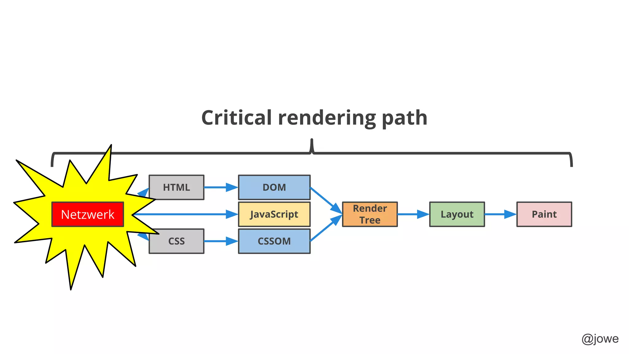 @jowe
HTML
CSS
DOM
CSSOM
JavaScript
Render
Tree
Layout PaintNetzwerk
Critical rendering path
 