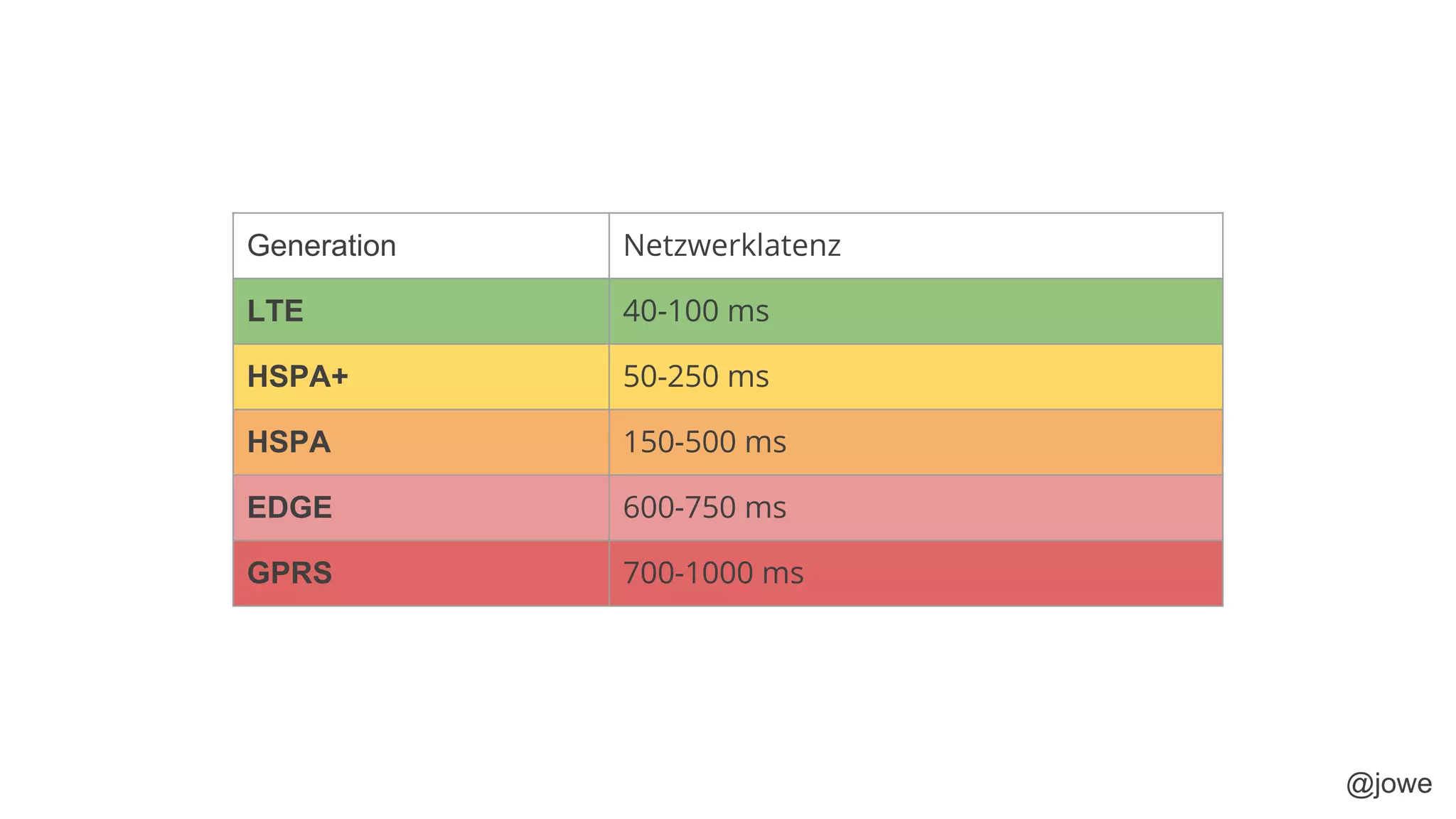 @jowe
Generation Netzwerklatenz
LTE 40-100 ms
HSPA+ 50-250 ms
HSPA 150-500 ms
EDGE 600-750 ms
GPRS 700-1000 ms
 