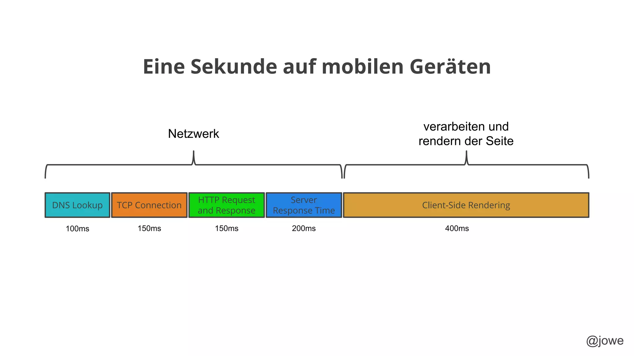 @jowe
DNS Lookup TCP Connection
HTTP Request
and Response
Server
Response Time
Client-Side Rendering
Netzwerk
verarbeiten und
rendern der Seite
100ms 150ms 150ms 200ms 400ms
Eine Sekunde auf mobilen Geräten
 