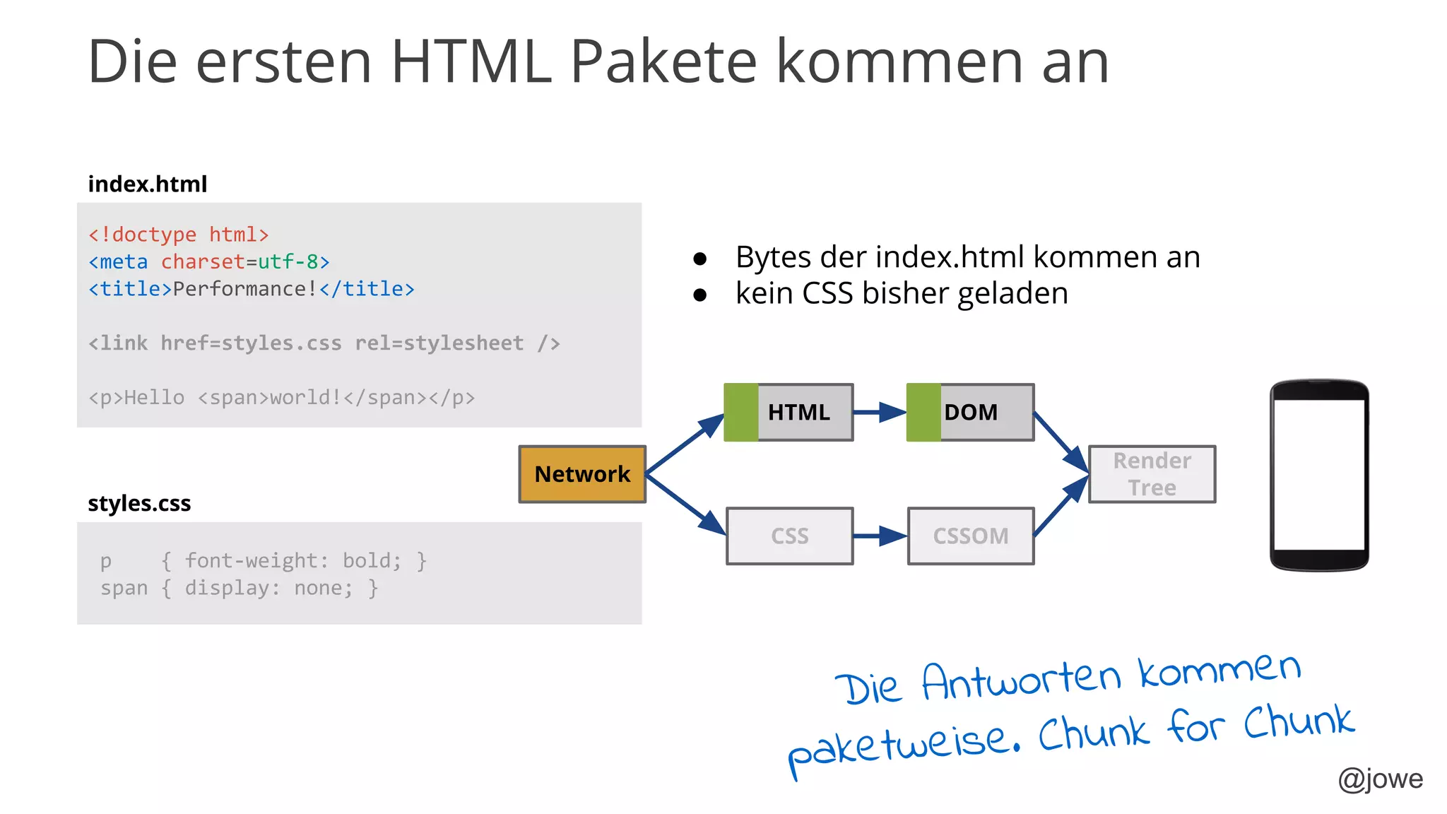 @jowe
<!doctype html>
<meta charset=utf-8>
<title>Performance!</title>
<link href=styles.css rel=stylesheet />
<p>Hello <span>world!</span></p>
● Bytes der index.html kommen an
● kein CSS bisher geladen
p { font-weight: bold; }
span { display: none; }
index.html
styles.css
CSS
DOM
CSSOM
Render
Tree
Network
HTML
Die Antworten kommen
paketweise. Chunk for Chunk
Die ersten HTML Pakete kommen an
 