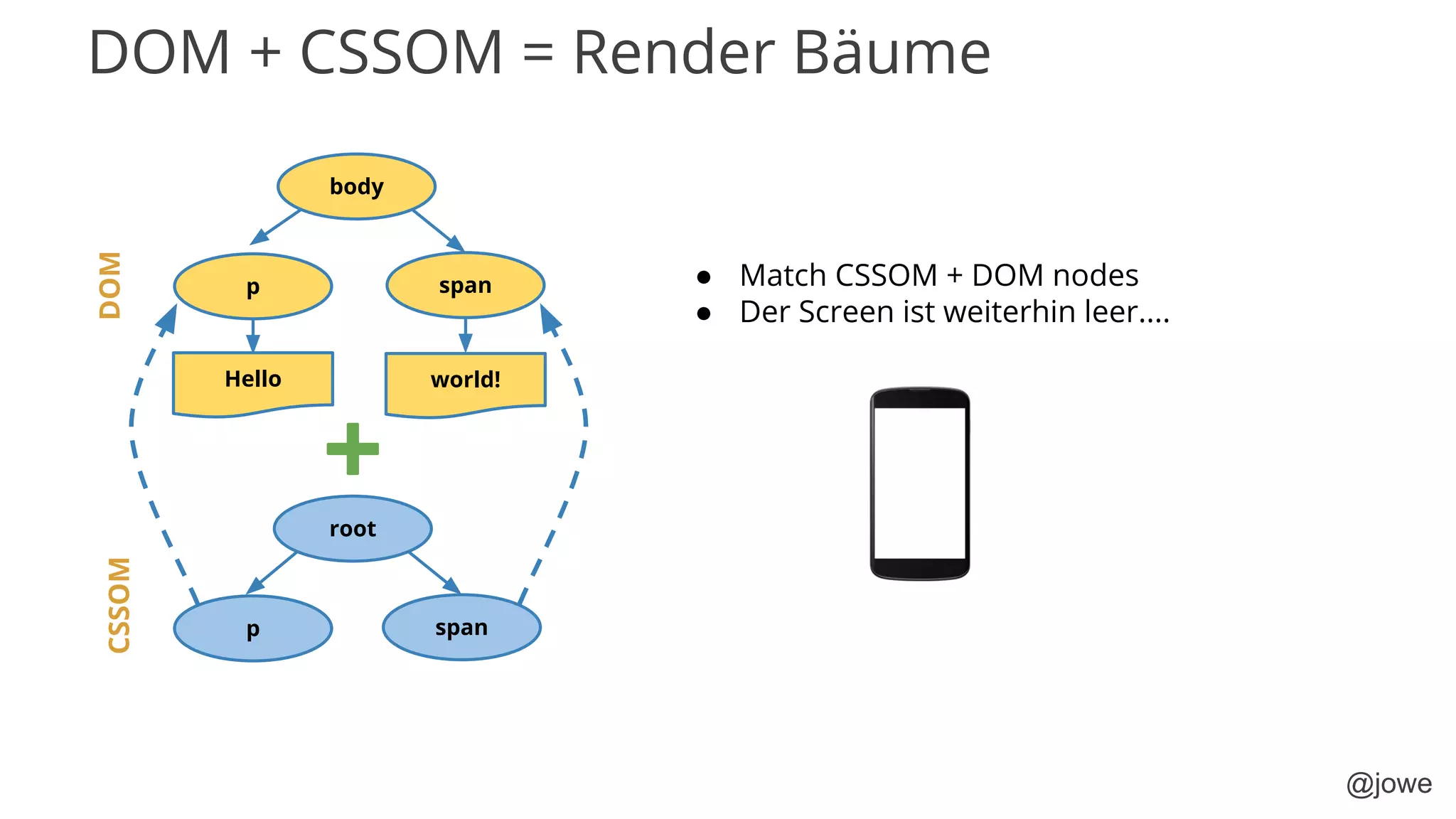 @jowe
DOM + CSSOM = Render Bäume
body
Hello
span
world!
root
spanp
DOMCSSOM
p ● Match CSSOM + DOM nodes
● Der Screen ist weiterhin leer....
 