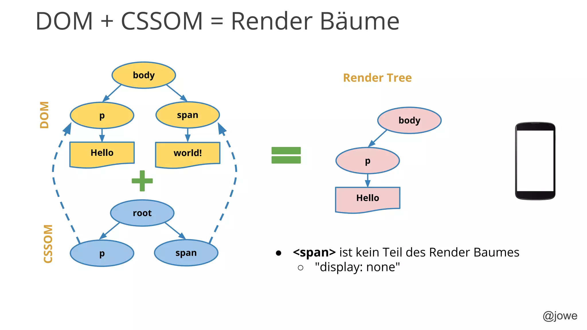 @jowe
body
Hello
span
world!
root
spanp
DOMCSSOM
p
● <span> ist kein Teil des Render Baumes
○ "display: none"
body
Hello
p
Render Tree
DOM + CSSOM = Render Bäume
 